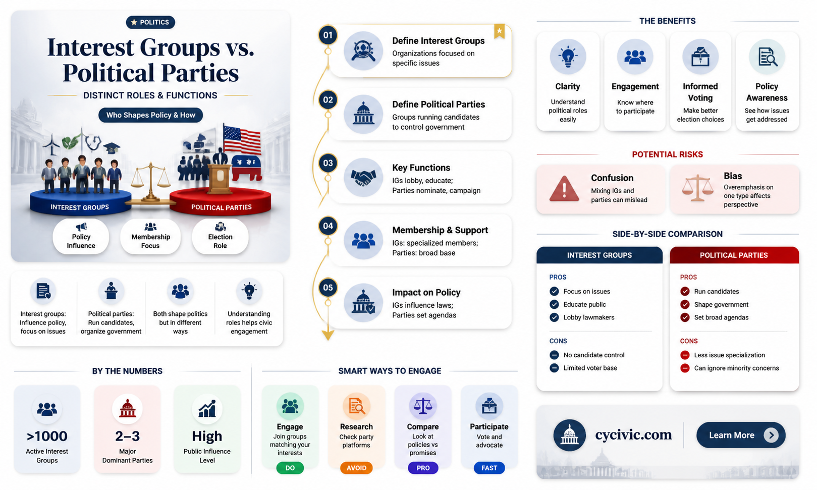 are interest groups and political parties the same thing