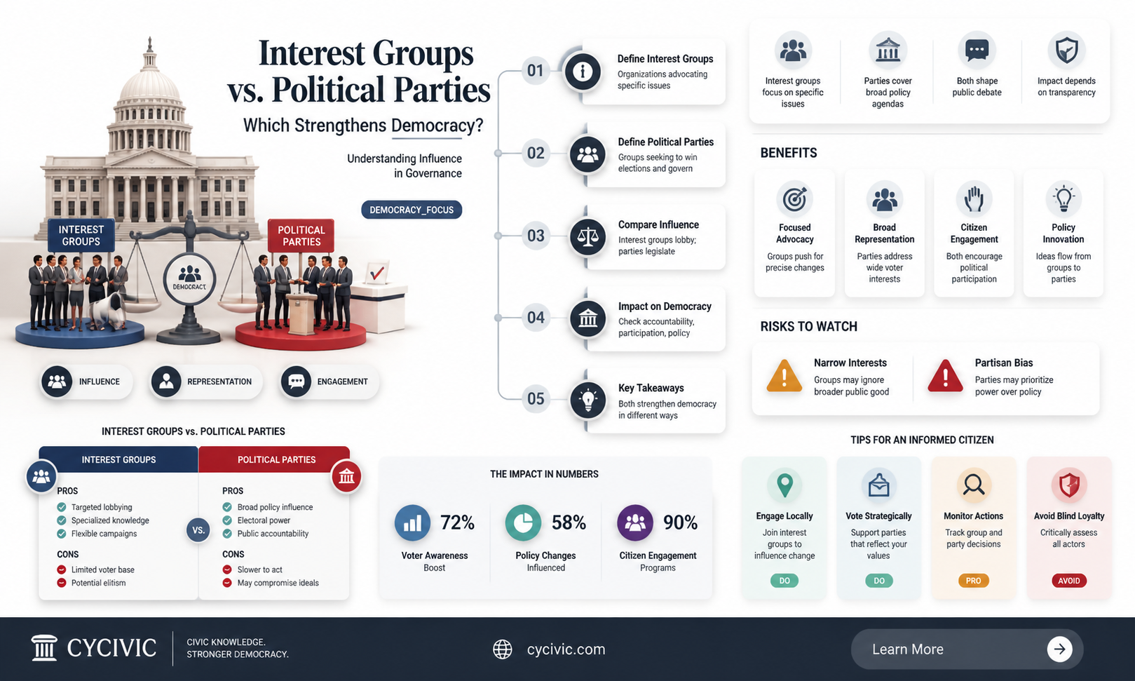 are interest groups or political parties better for democracy