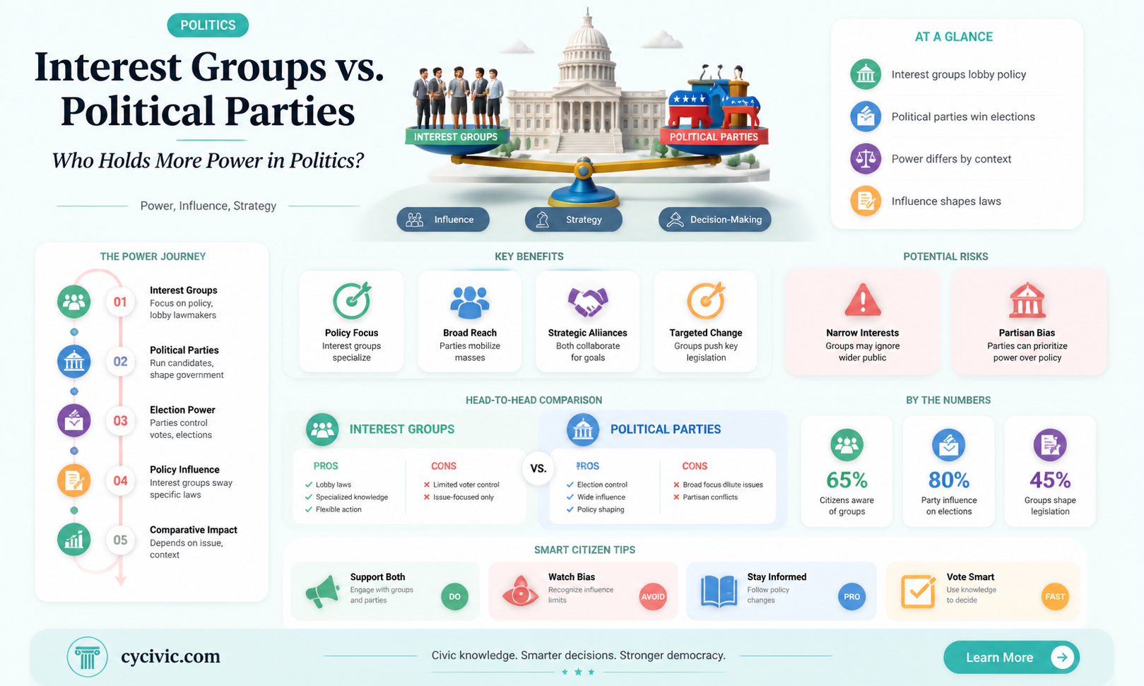 are interest groups bigger than political parties