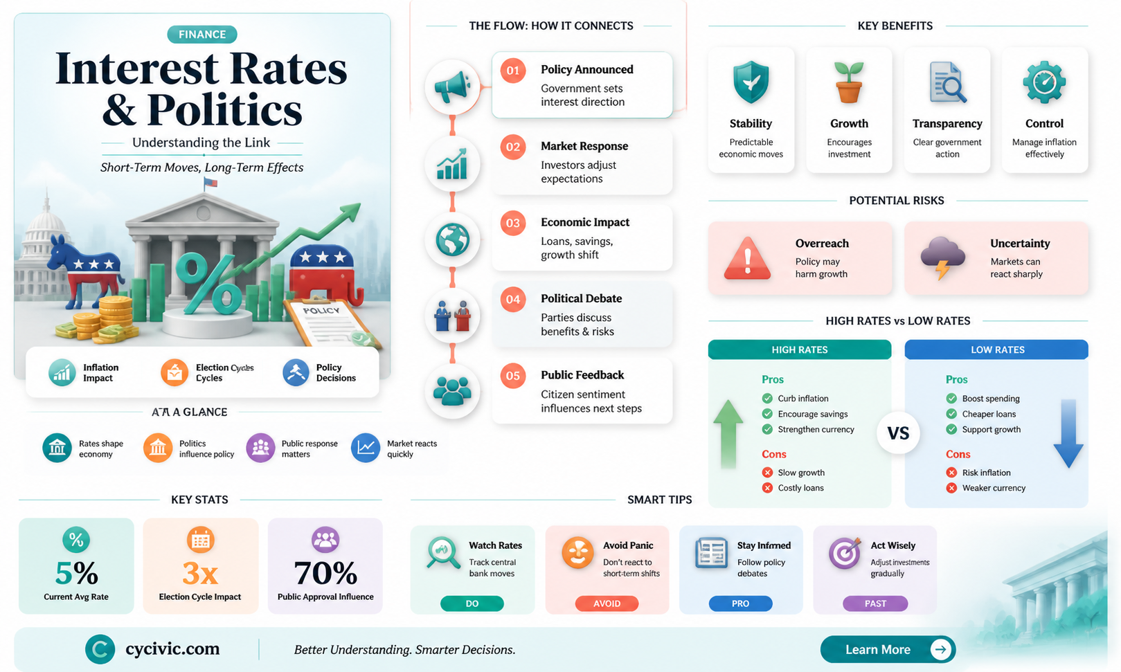 are interest rates political