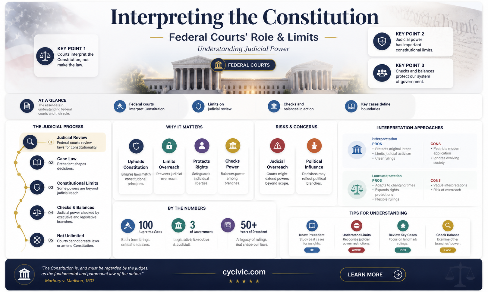 are federal courts allowed to interpret the constitution