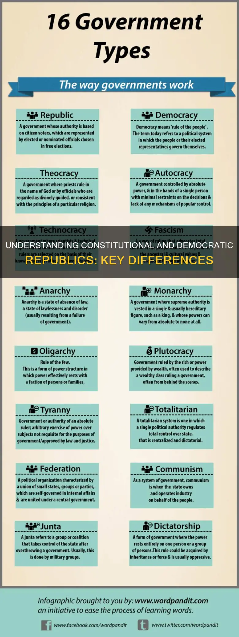 is a constitutional republic the same as a democratic republic