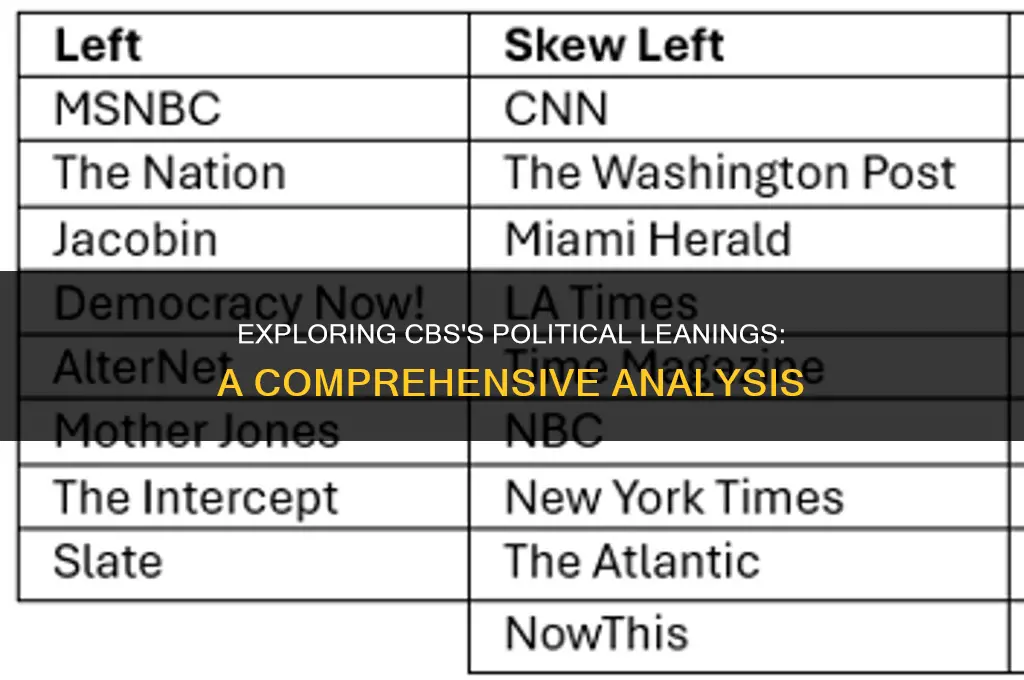 is cbs left or right politically