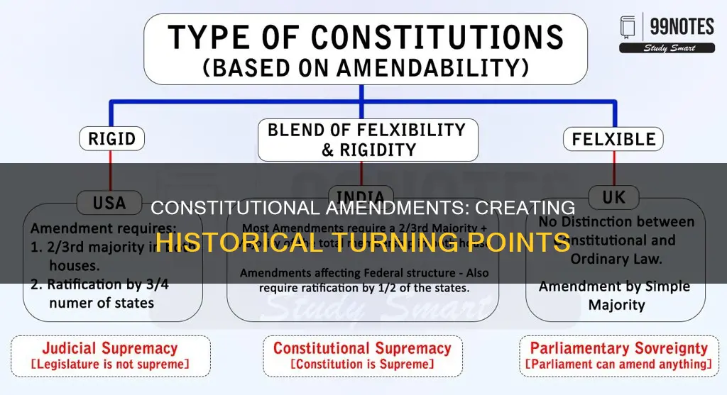 is created when constitutions are amended or adopted
