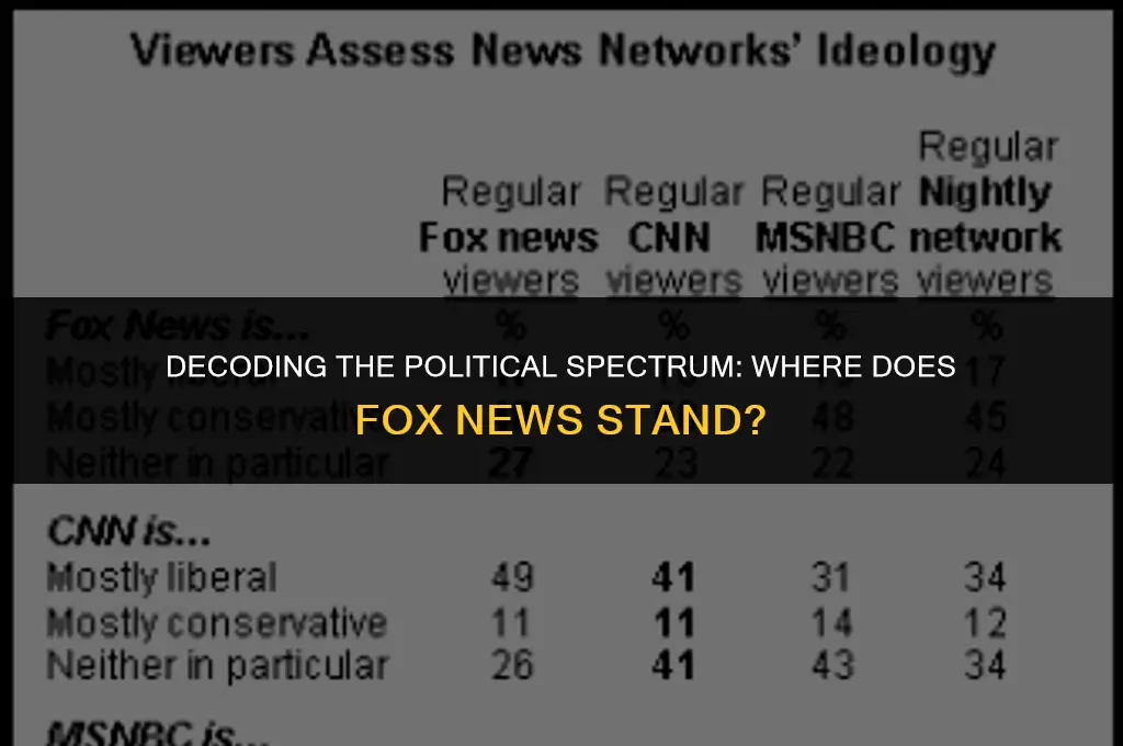 is fox news left or right