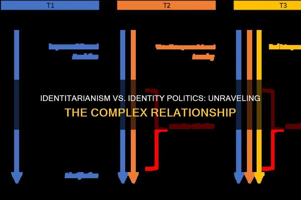 is identitarianism identity politics