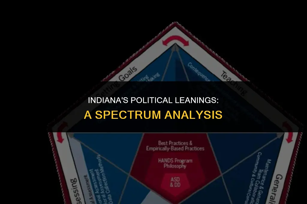 is indiana left or right on political spectrum
