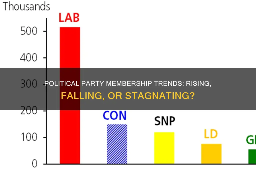 is membership in political parties increasing or decreasing