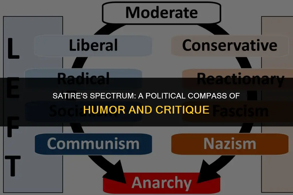 is satire a tool of the political left or right
