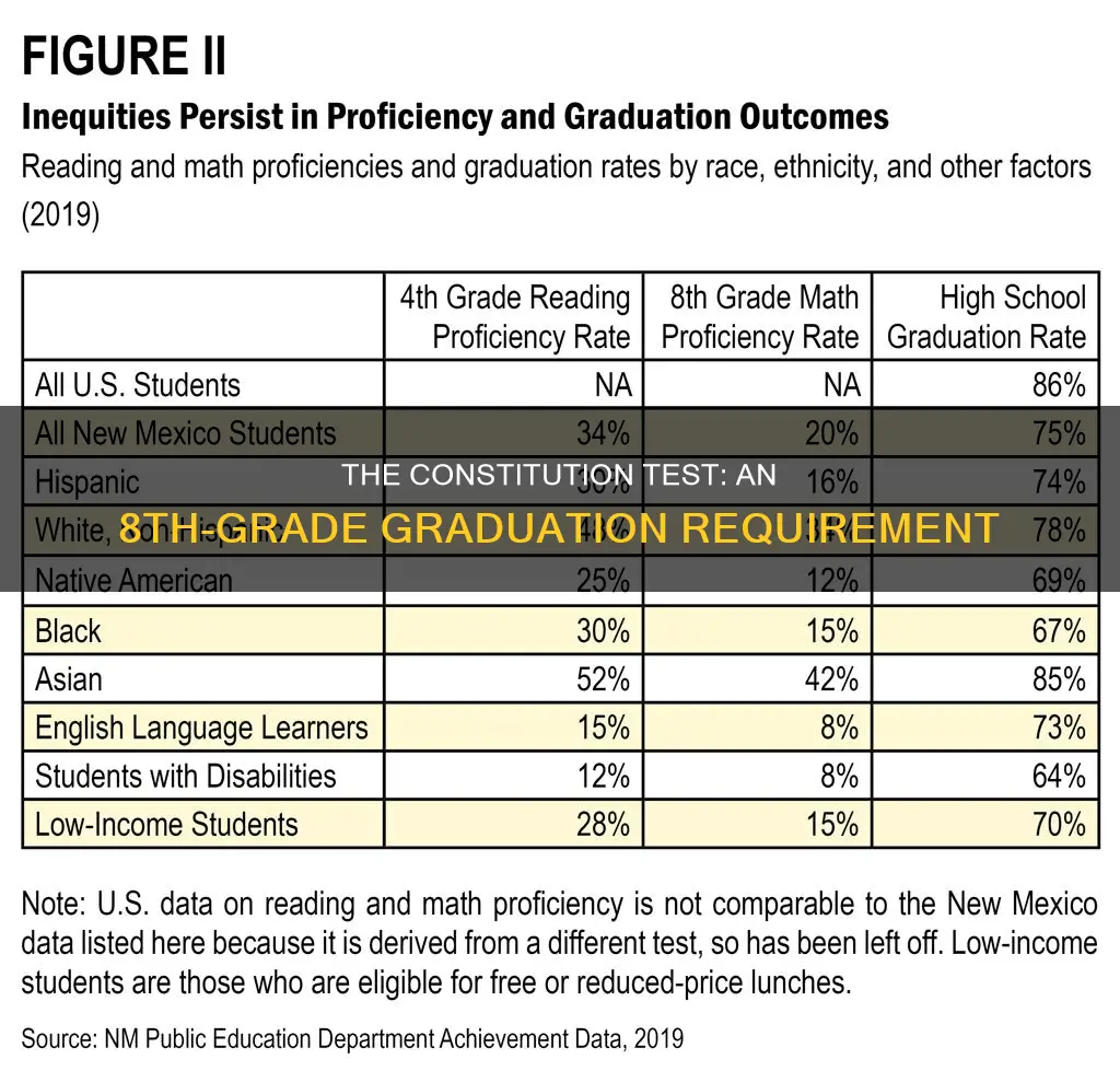 is the us constitution test required to graduate 8th grade