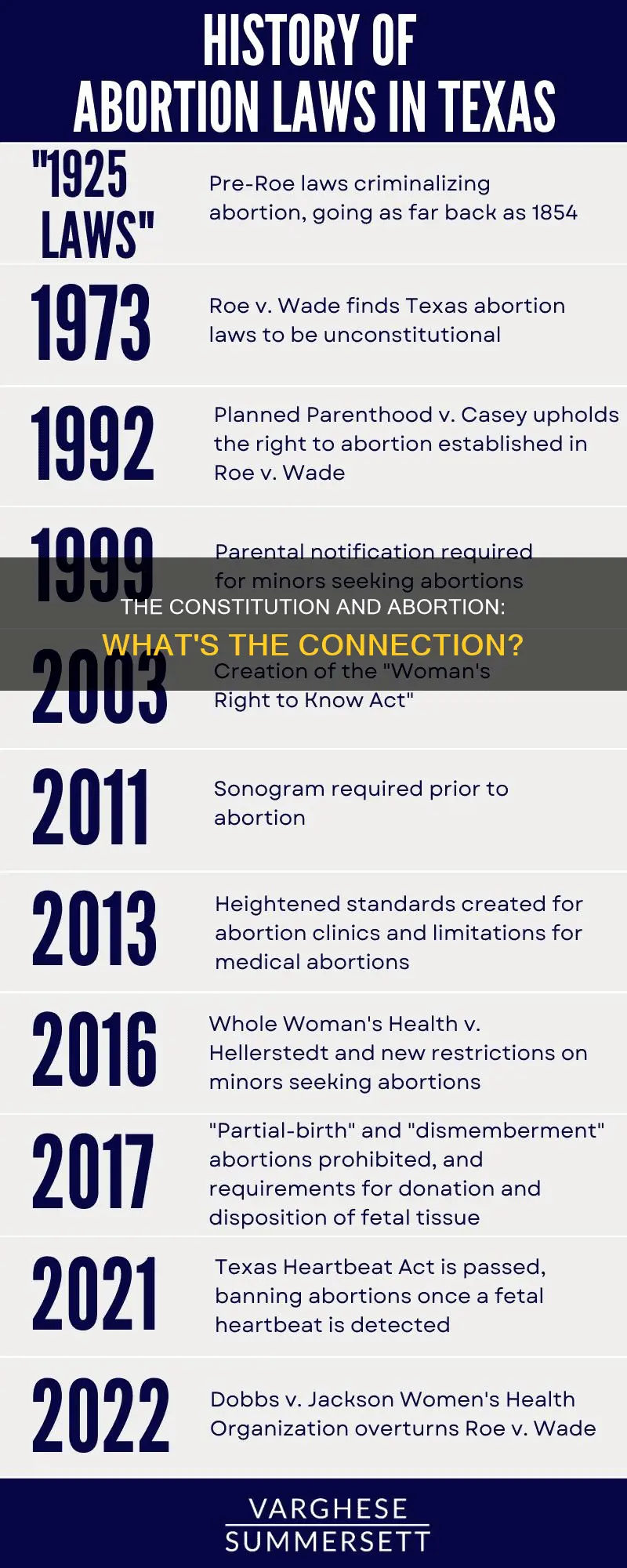 is the word abortion in the us constitution