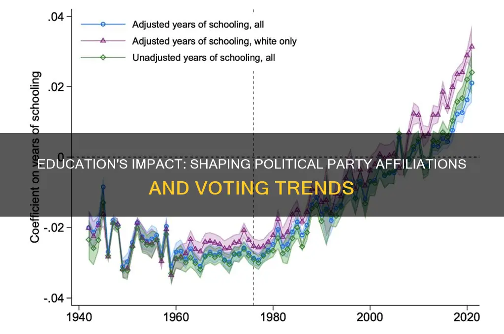 is there a correlation between education and political party