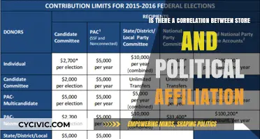 Exploring the Link: Store Preferences and Political Affiliation