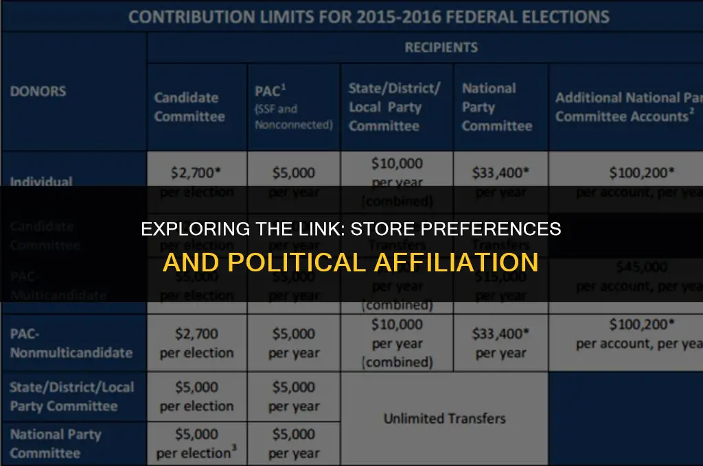 is there a correlation between store and political affiliation