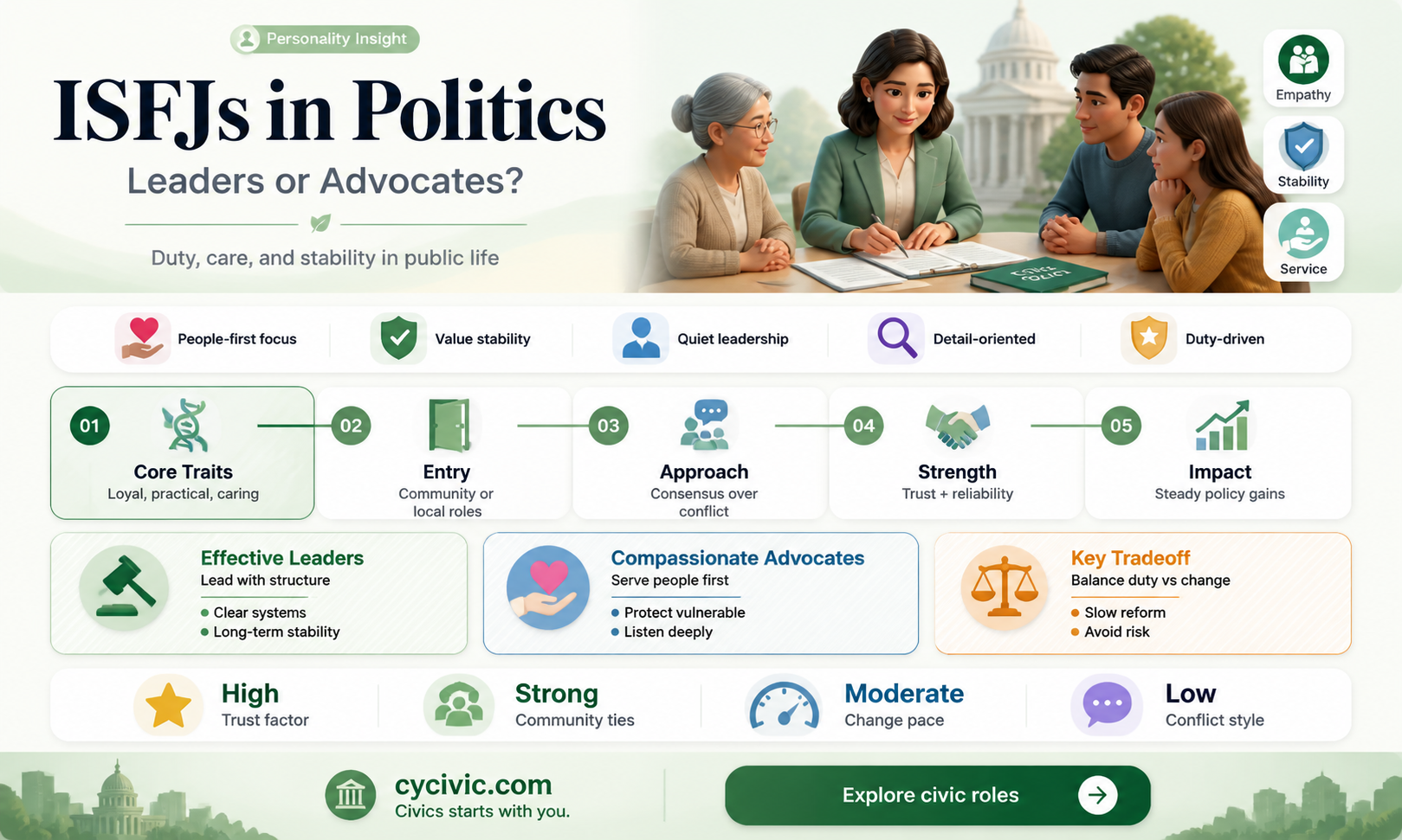 are isfjs good in politics
