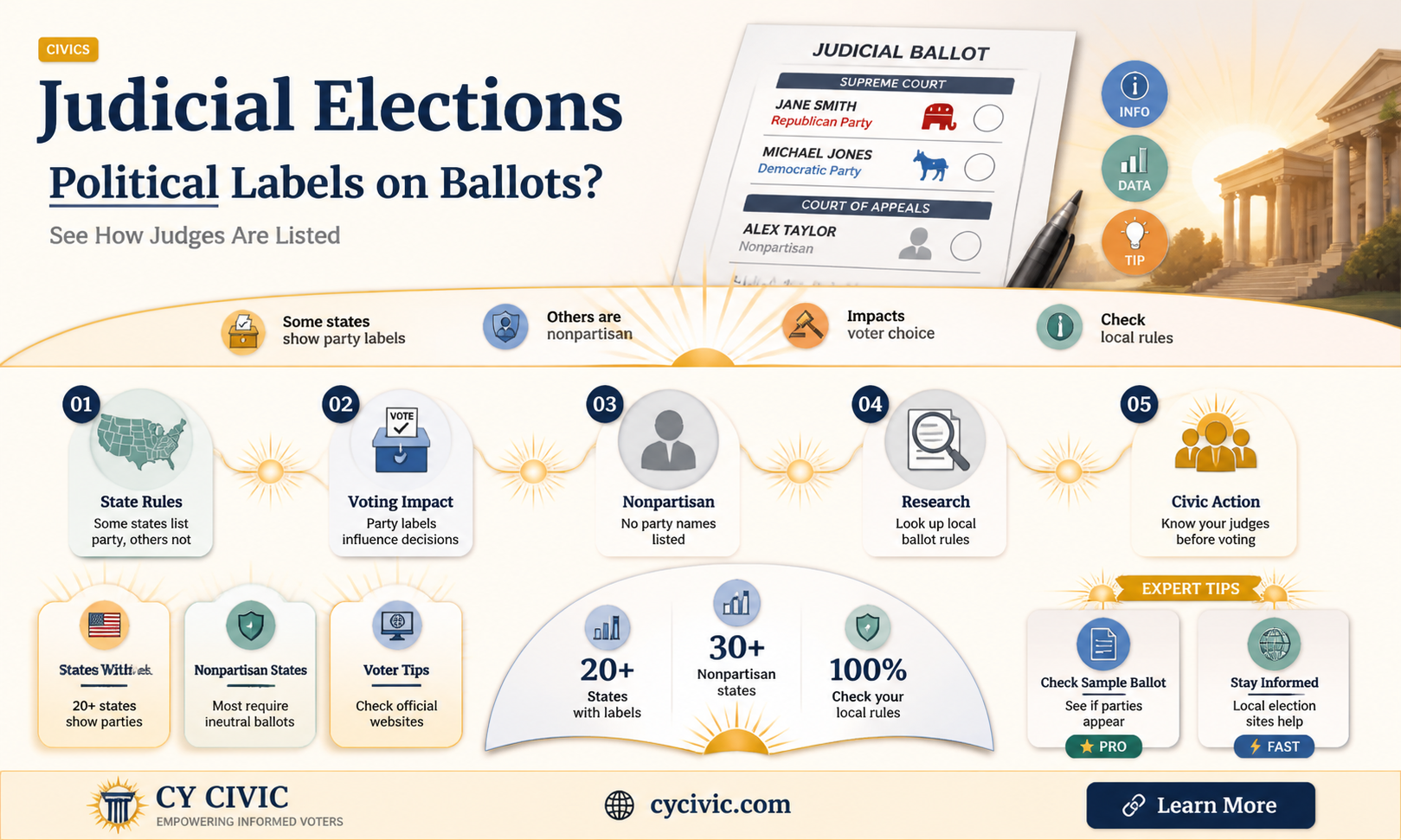 are judges identified by their political party on the ballot