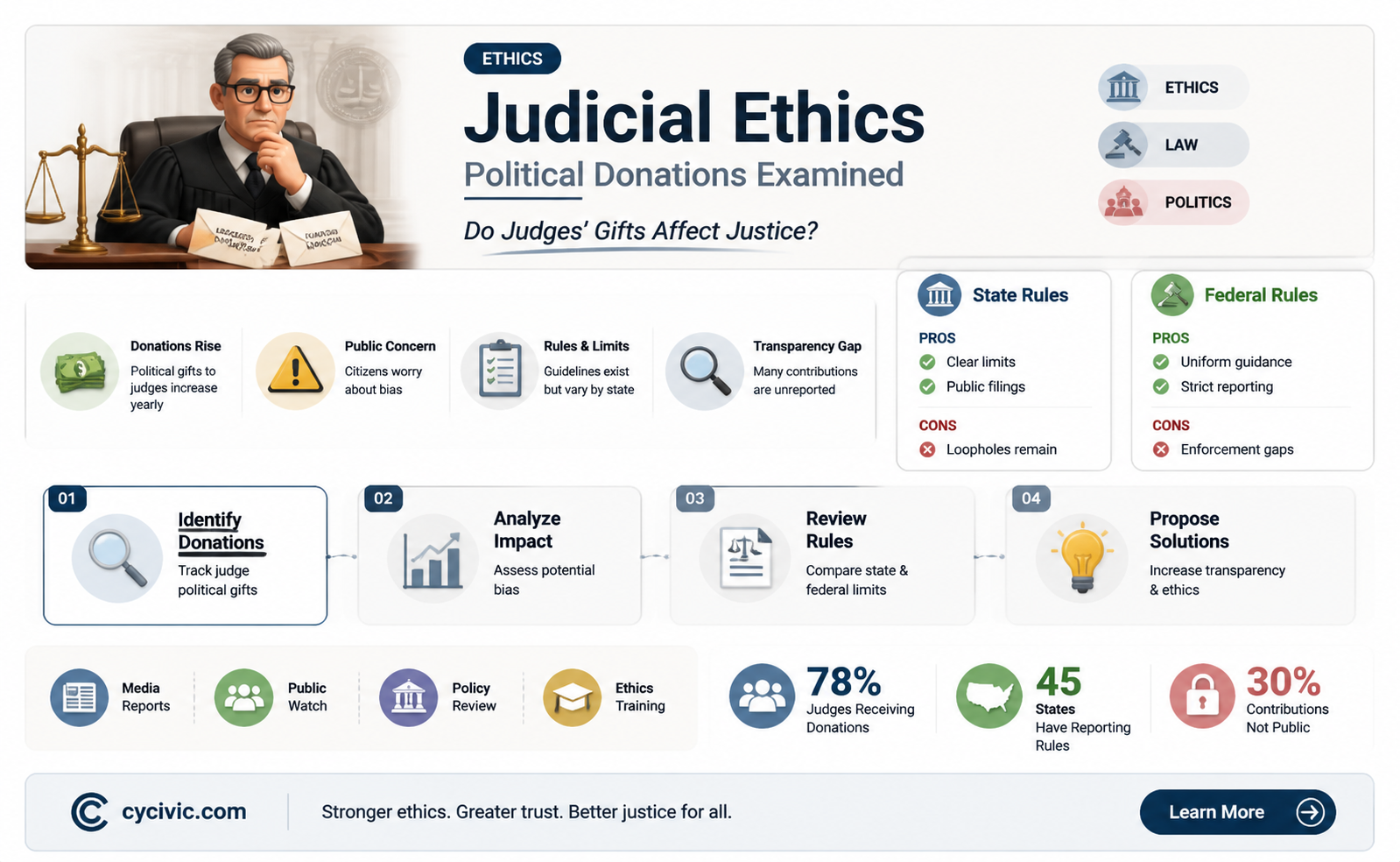 are judges allowed to donate to political campaigns