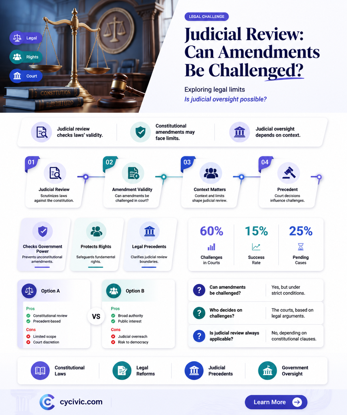 are constitutional amendments subject to judicial review