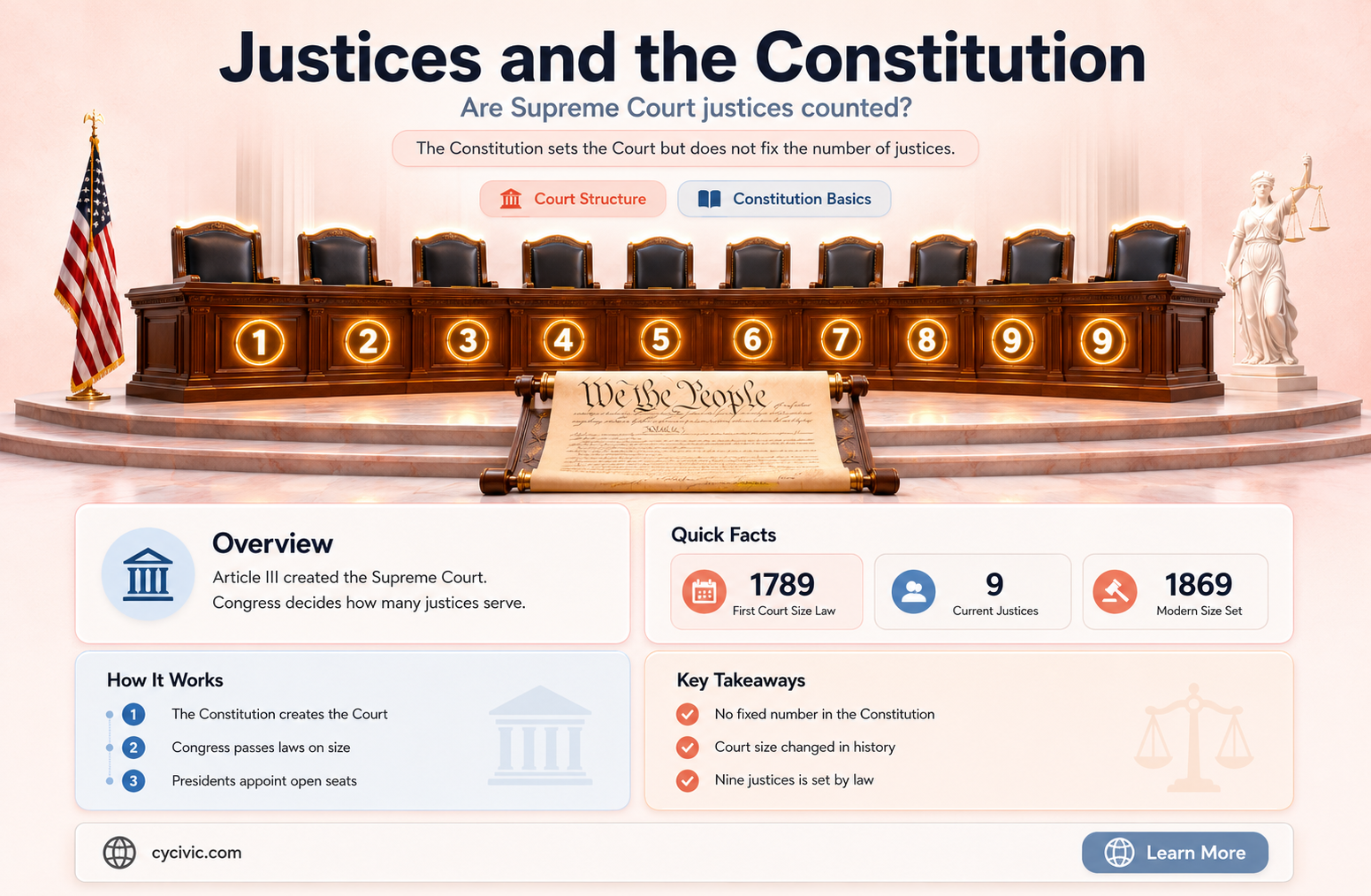 are the number of supreme court justices in the constitution