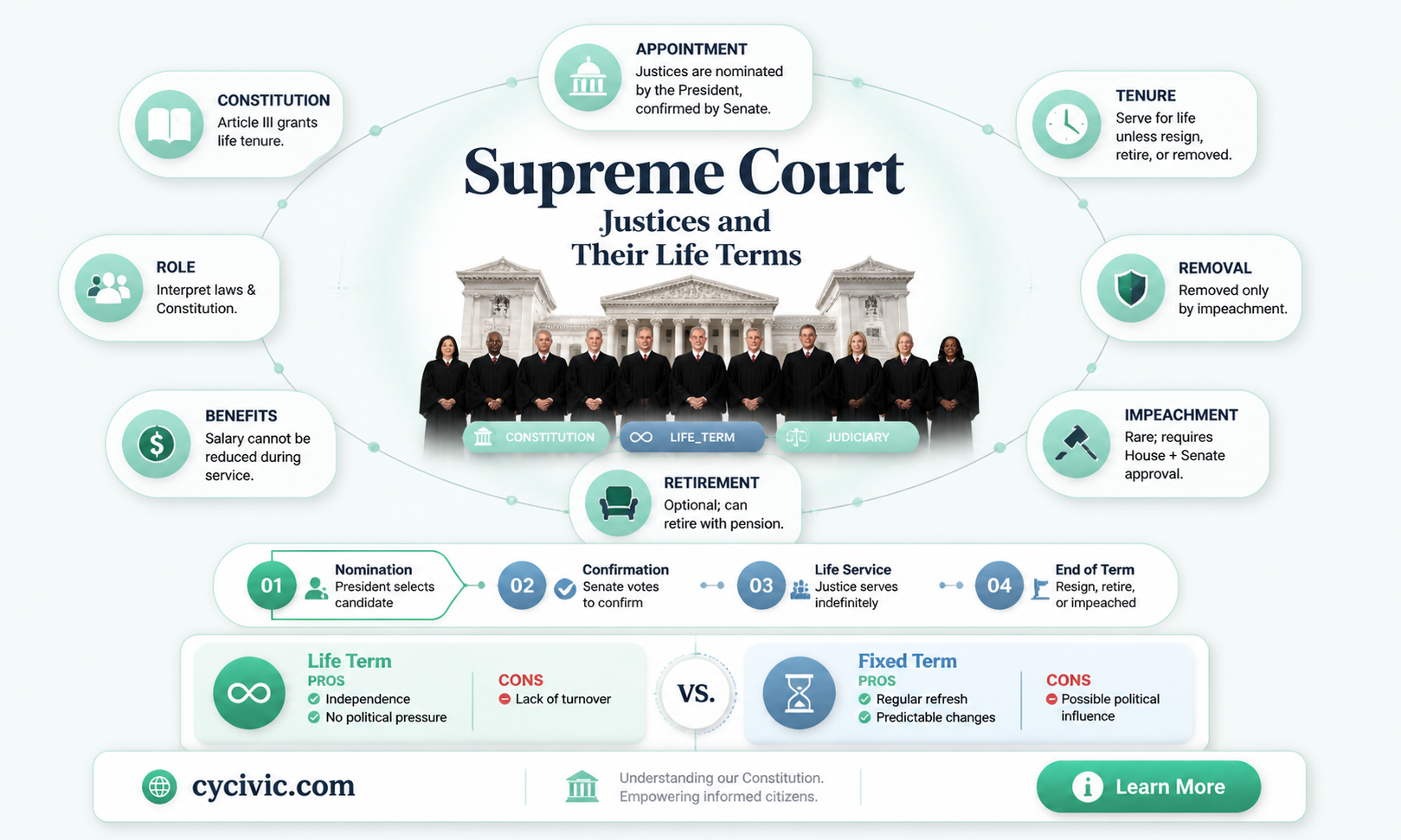 are life terms for justices mentioned in the constitution