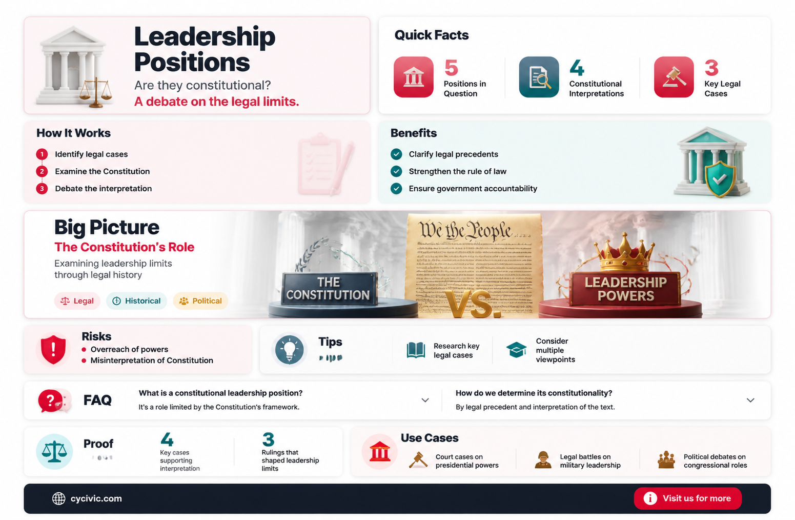 are congressional leadership positions mentioned in the constitution