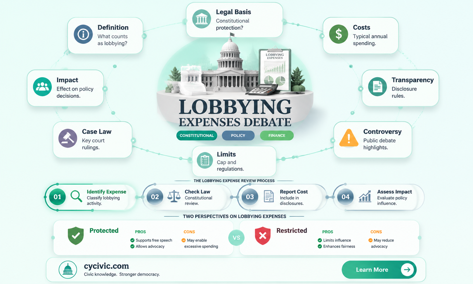 are lobbying expenses protected by the constitution