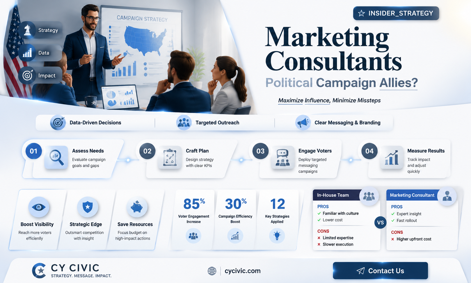 are marketing consultants used in political campaigns