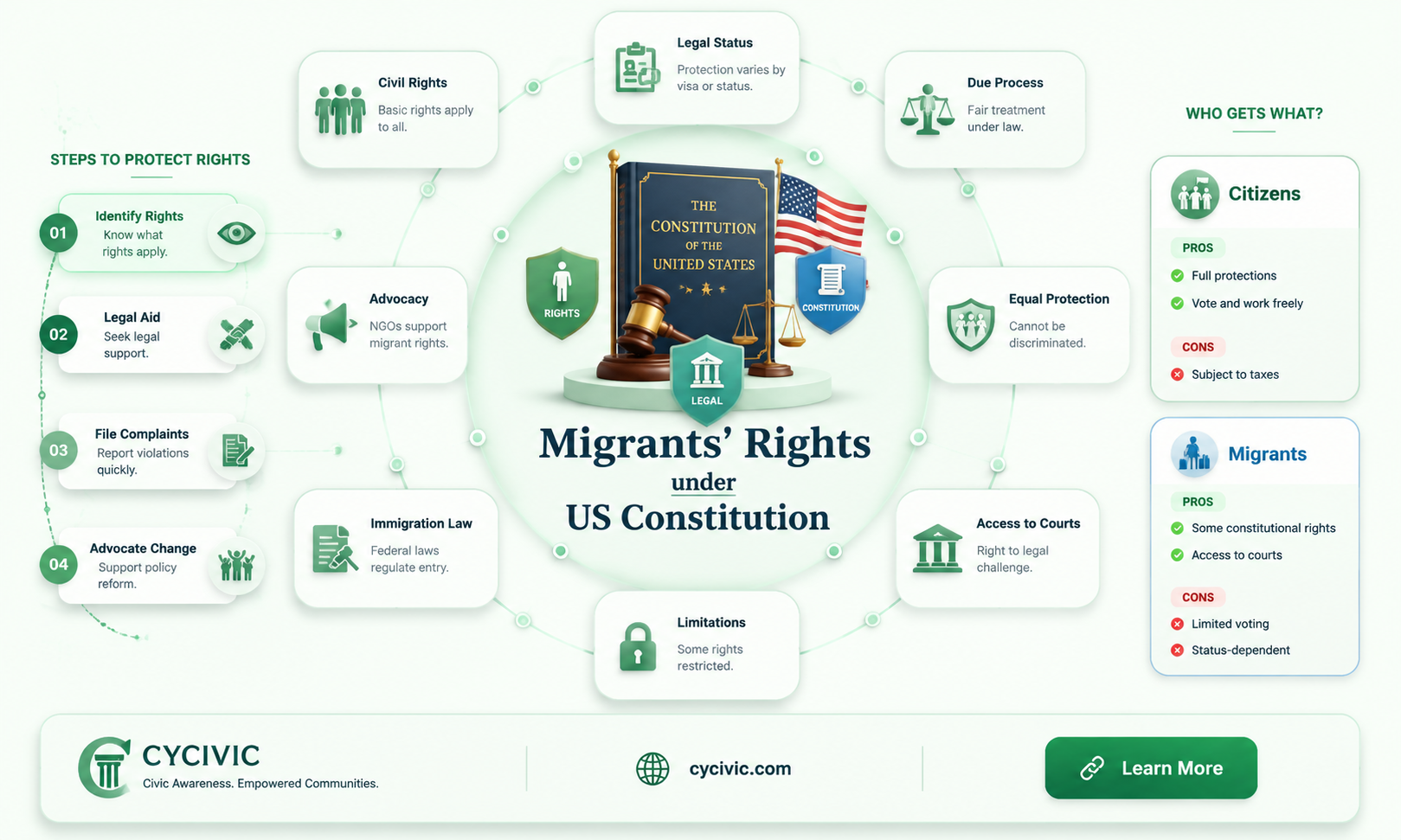 are migrants protected by the us constitution