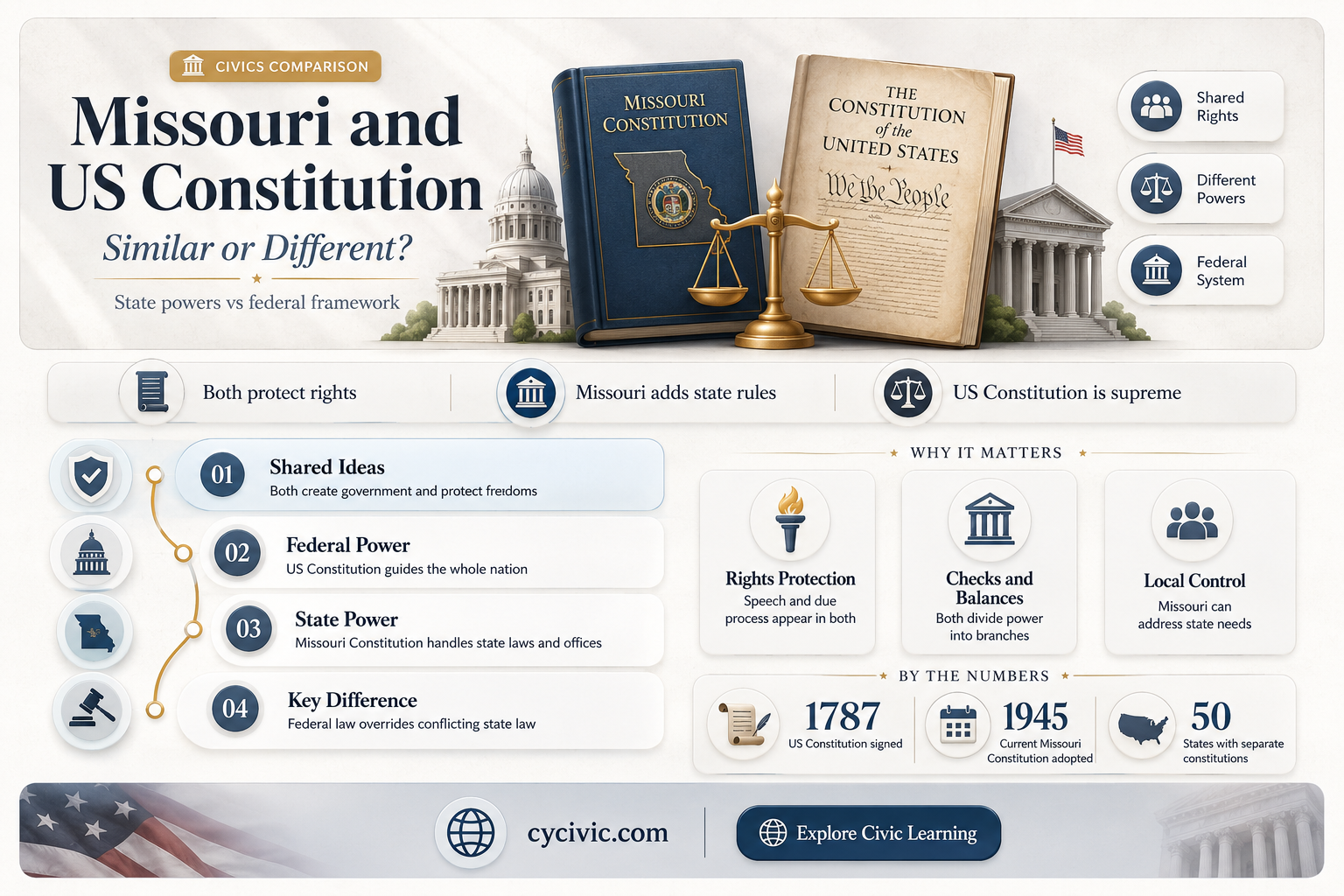 are the mississouri and us constitution the same