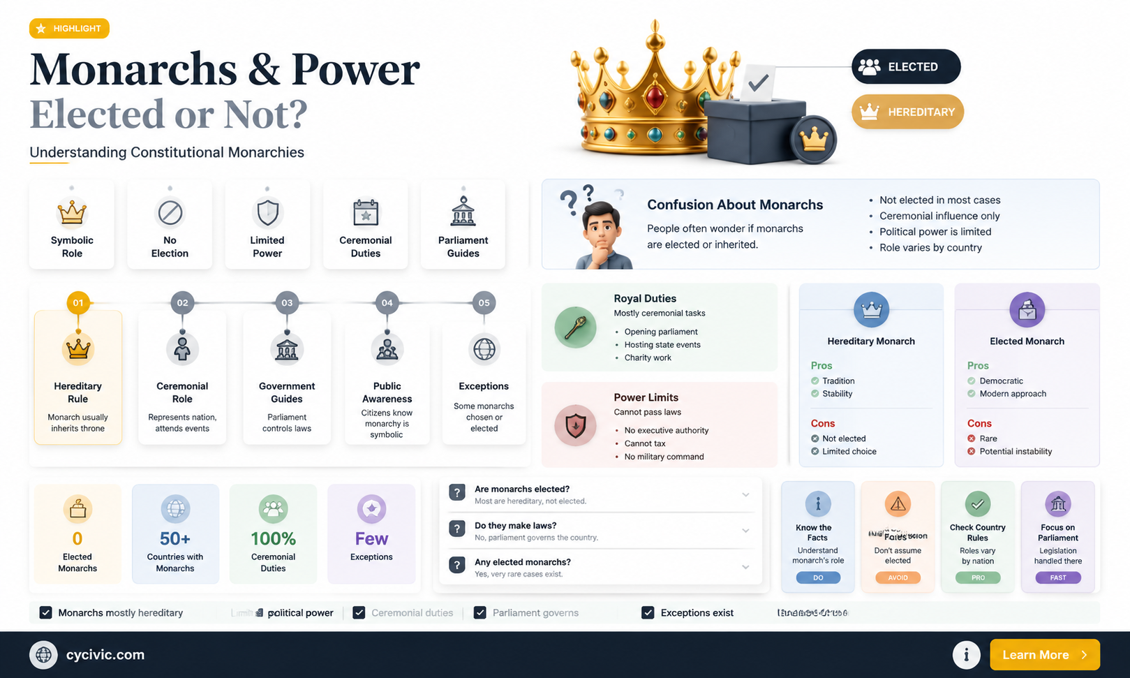 are monarchs elected in a constitutional monarchy