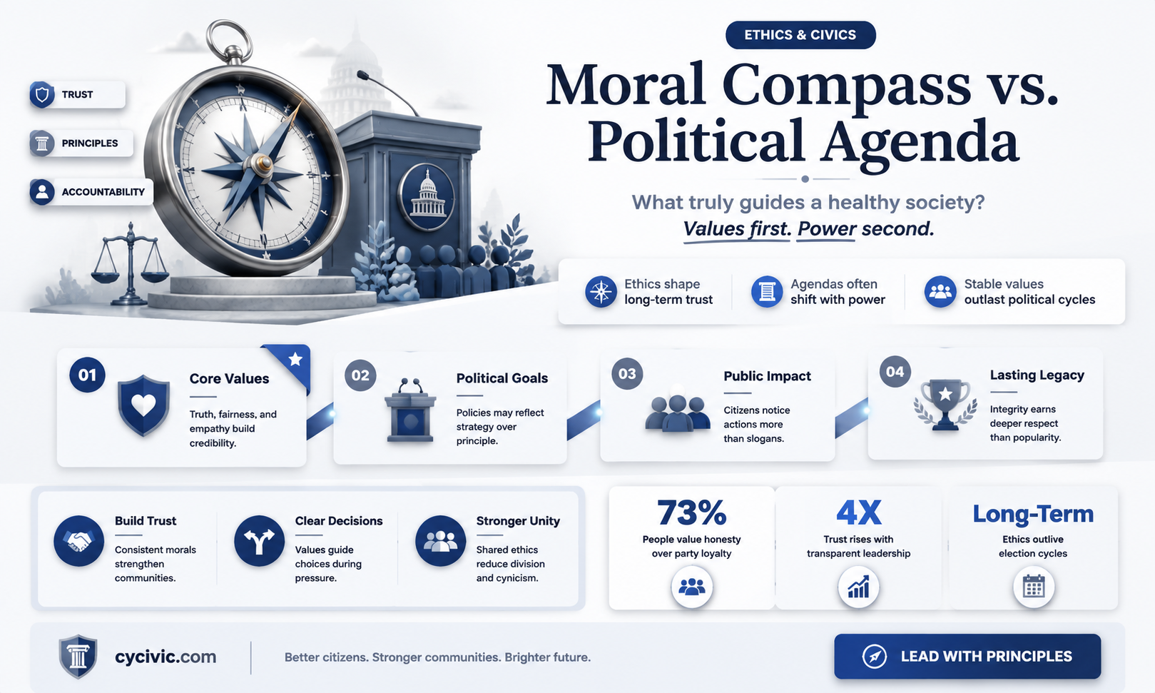 are political issues or ideas more important than moral values