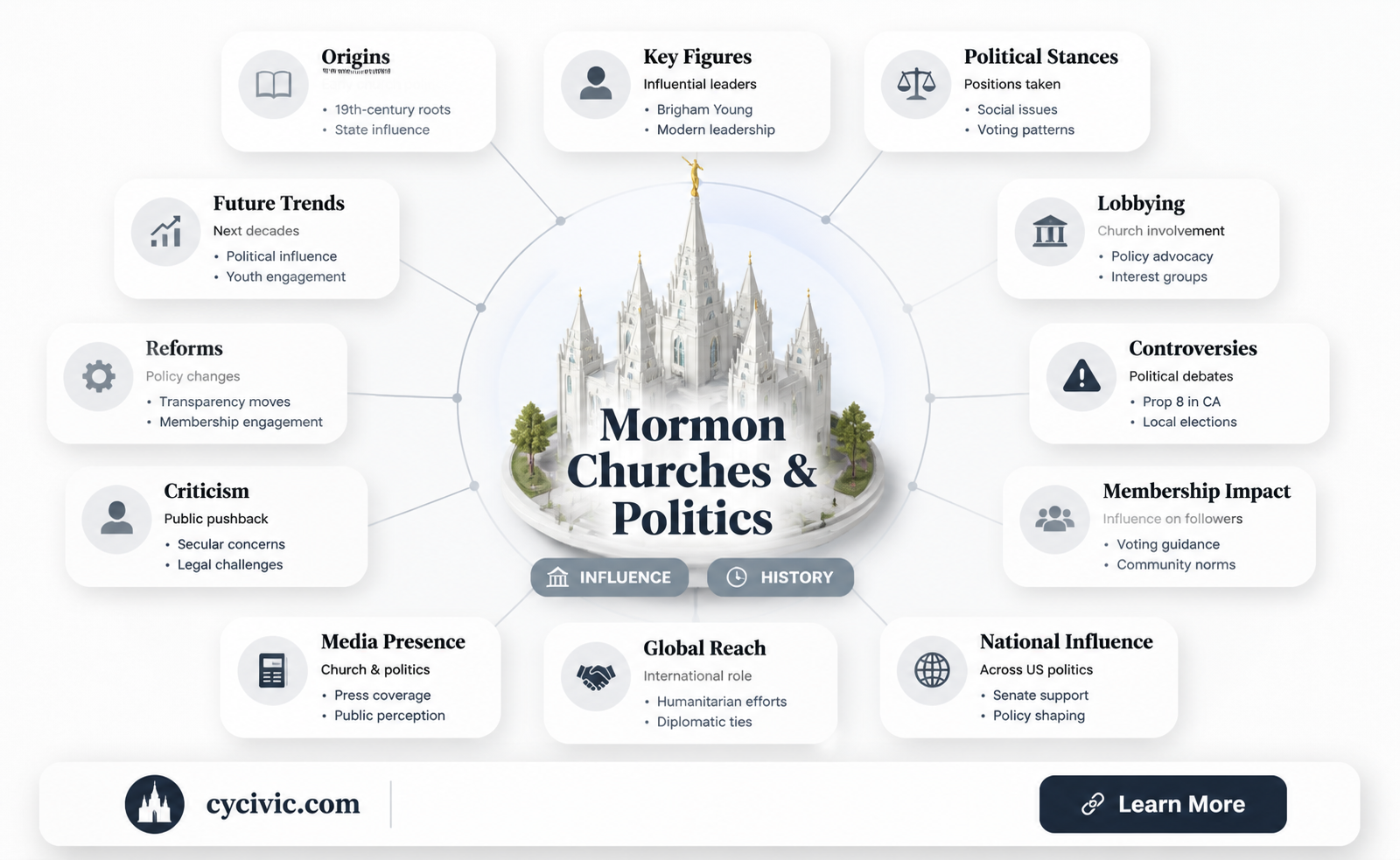 are mormon churches political