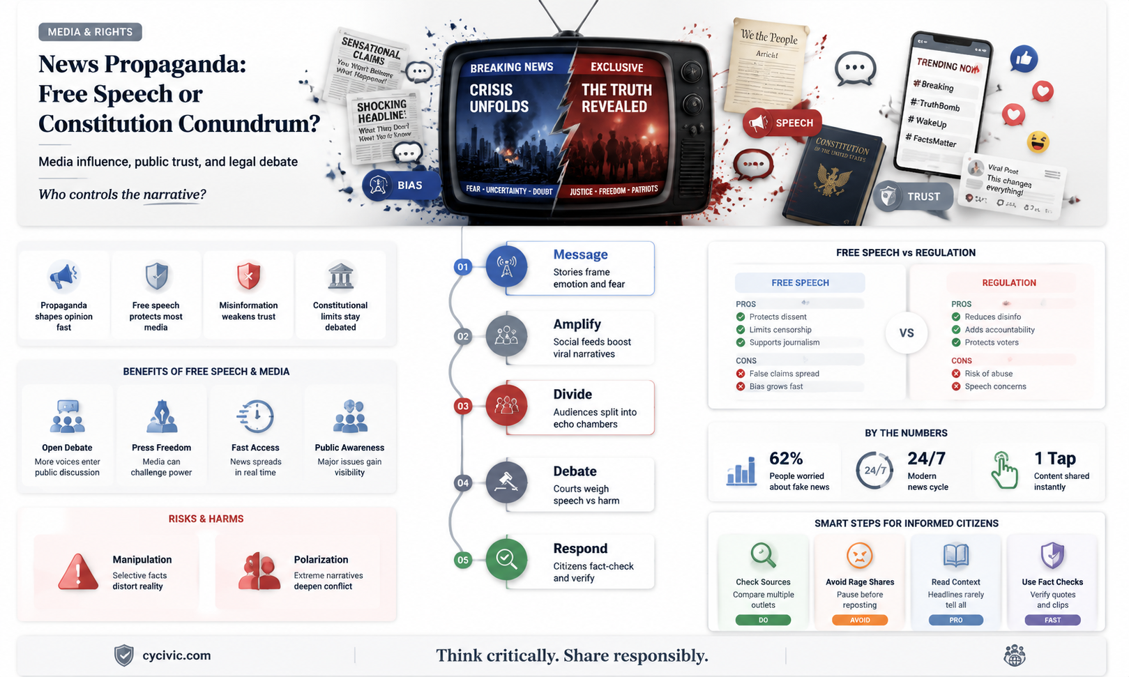 are news agencies puting out propoganda protected by constitution