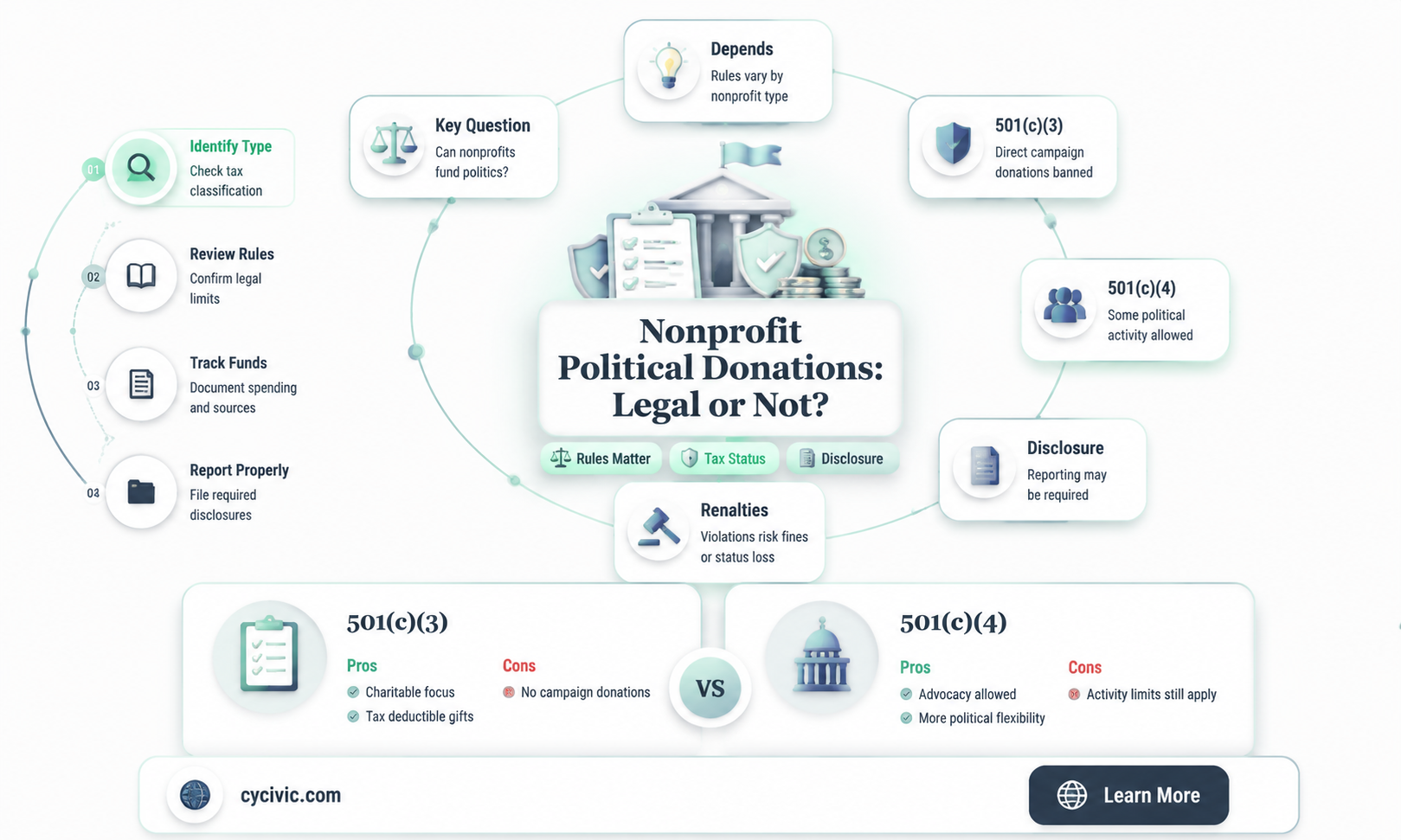 can 501c tax filers donate to political campaigns
