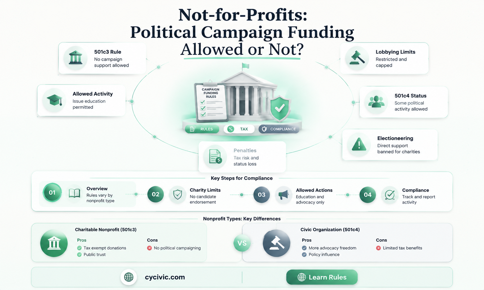 can a not for profit fund political campaigns
