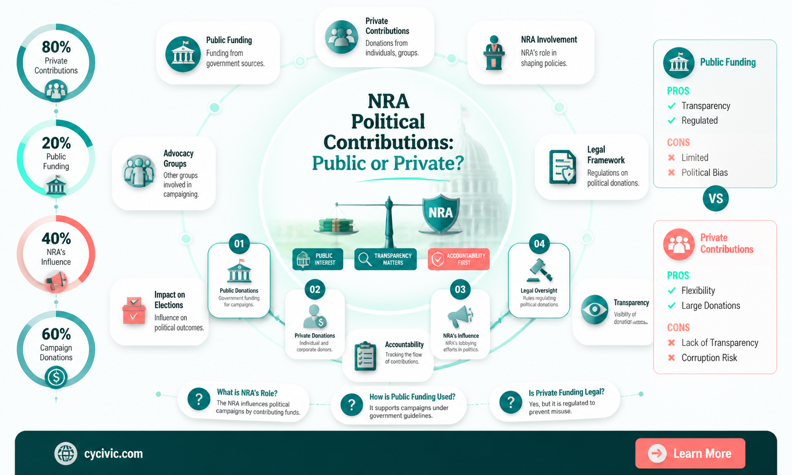 are contributions by the nra to political campaigns public information