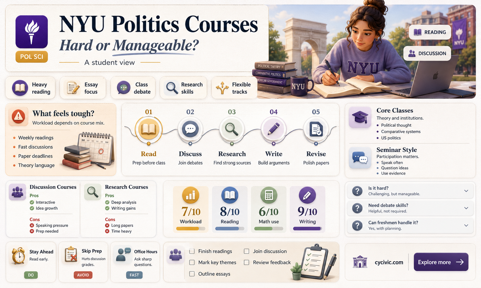 are nyu politics course hard