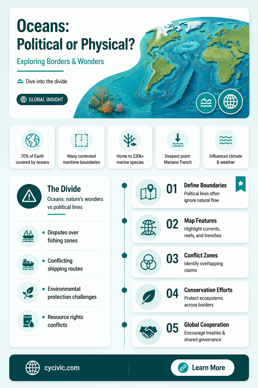 are oceans political or physical