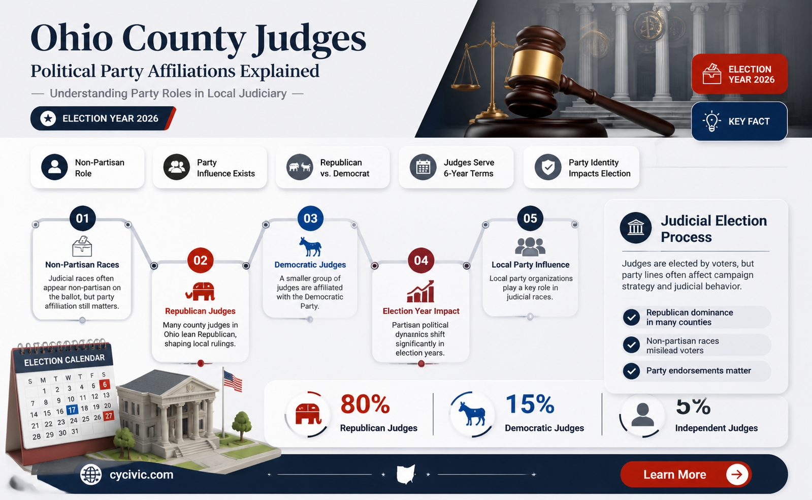are county judges affiliated with a political party in ohio