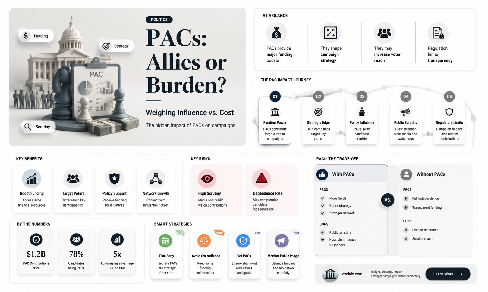 are political action committees essential to a successful campaign