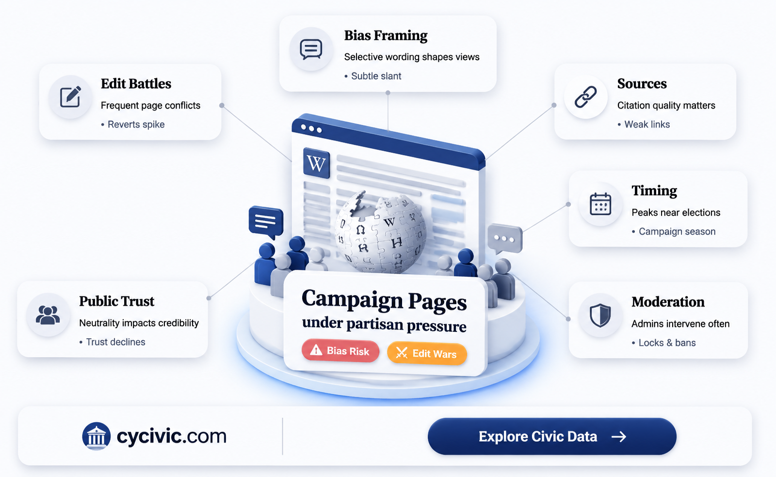 are political campaign wikipedia pages edited by partisans