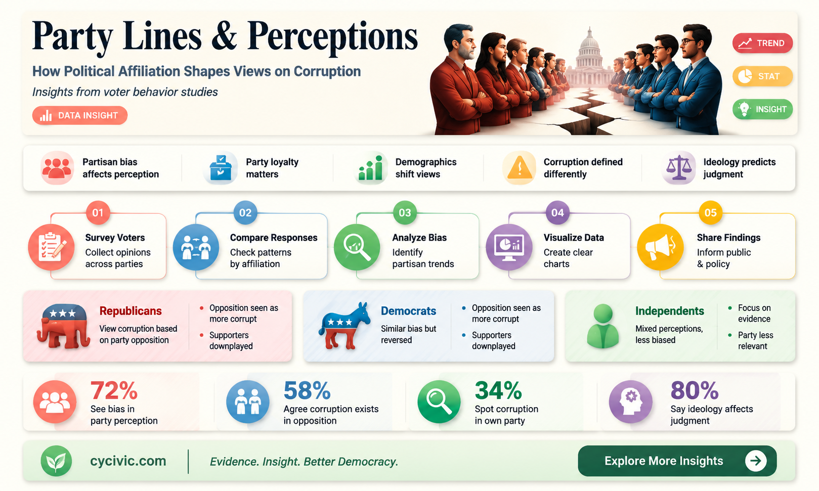 are opinions on corruption dependent on political party