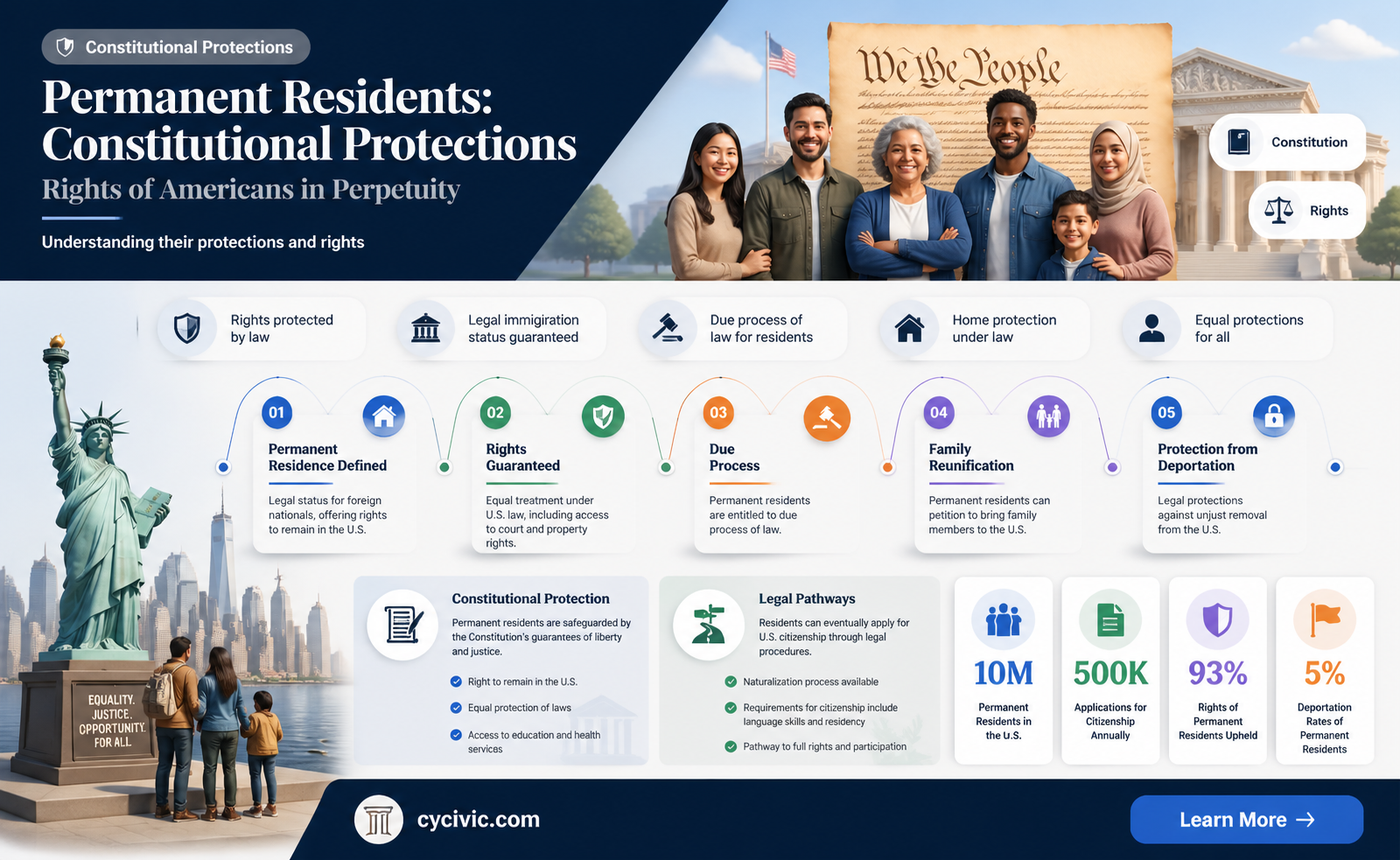 are american permanent residents protected by the constitution