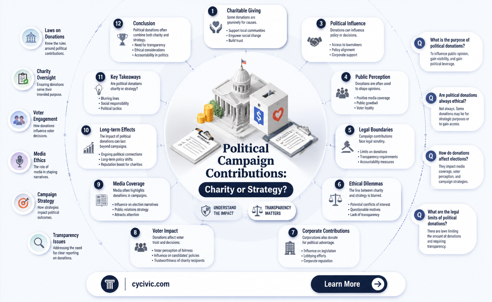 are contributions to political campaigns considered charity
