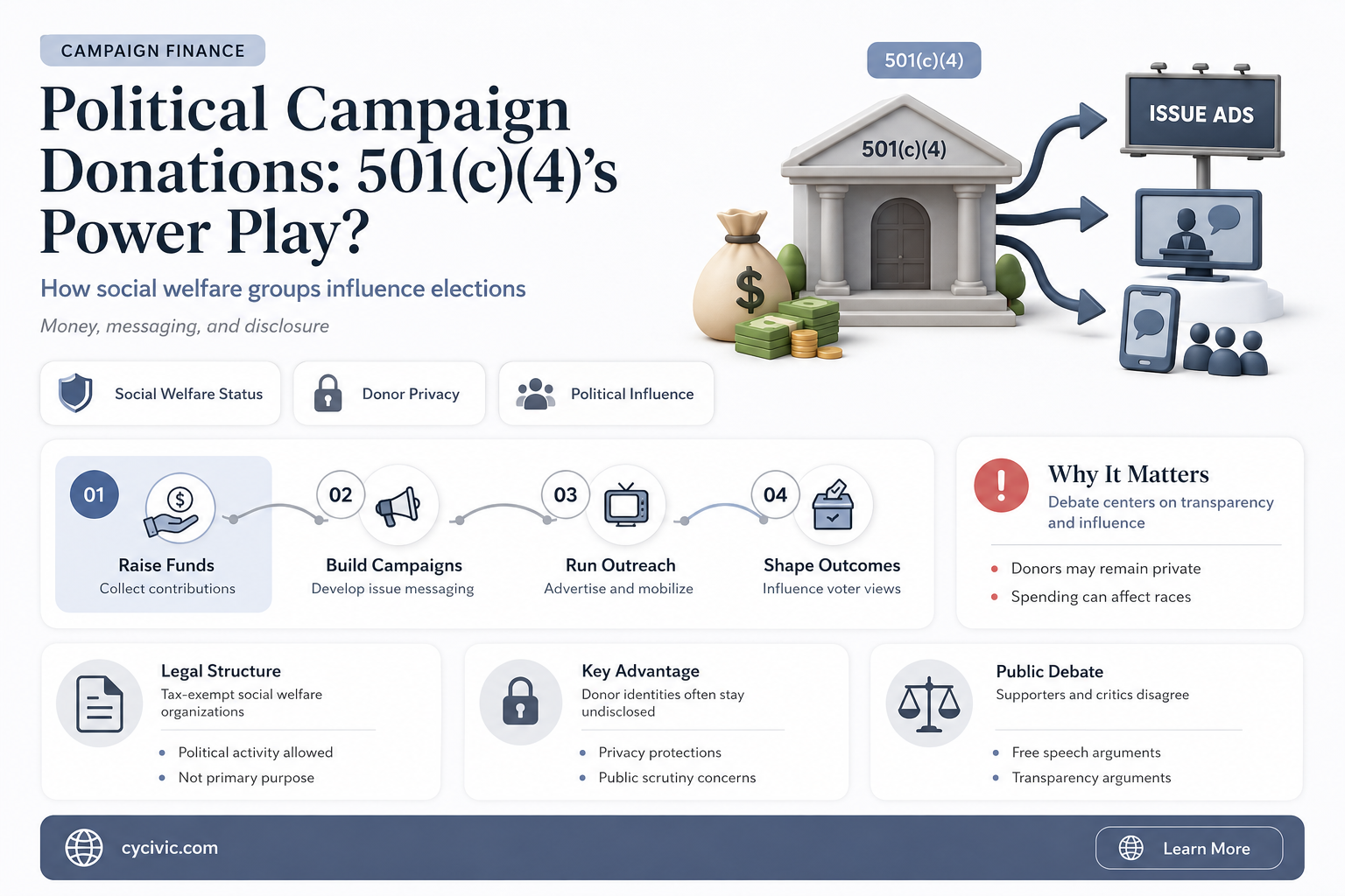 can a 501c4 donate to a political campaign