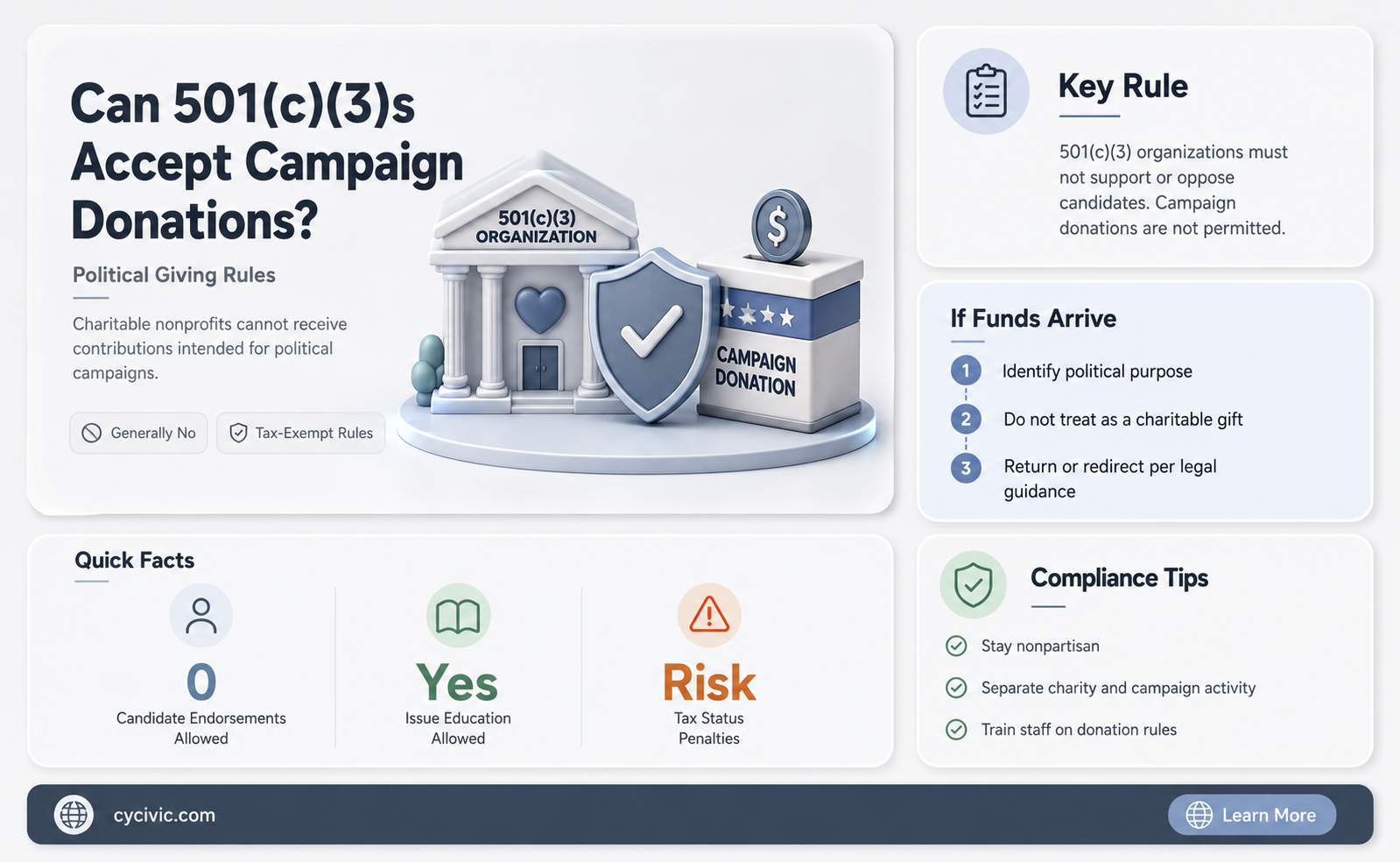 can a 501c3 accept donations from a political campaign
