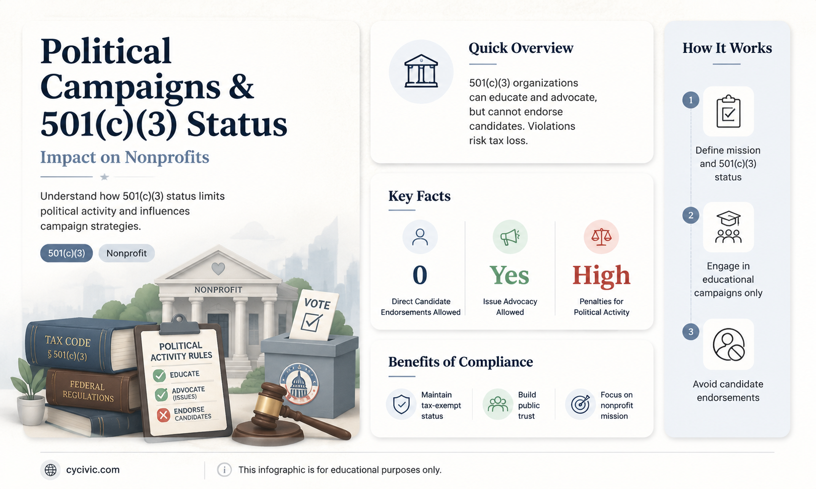 are political campaigns 501c3