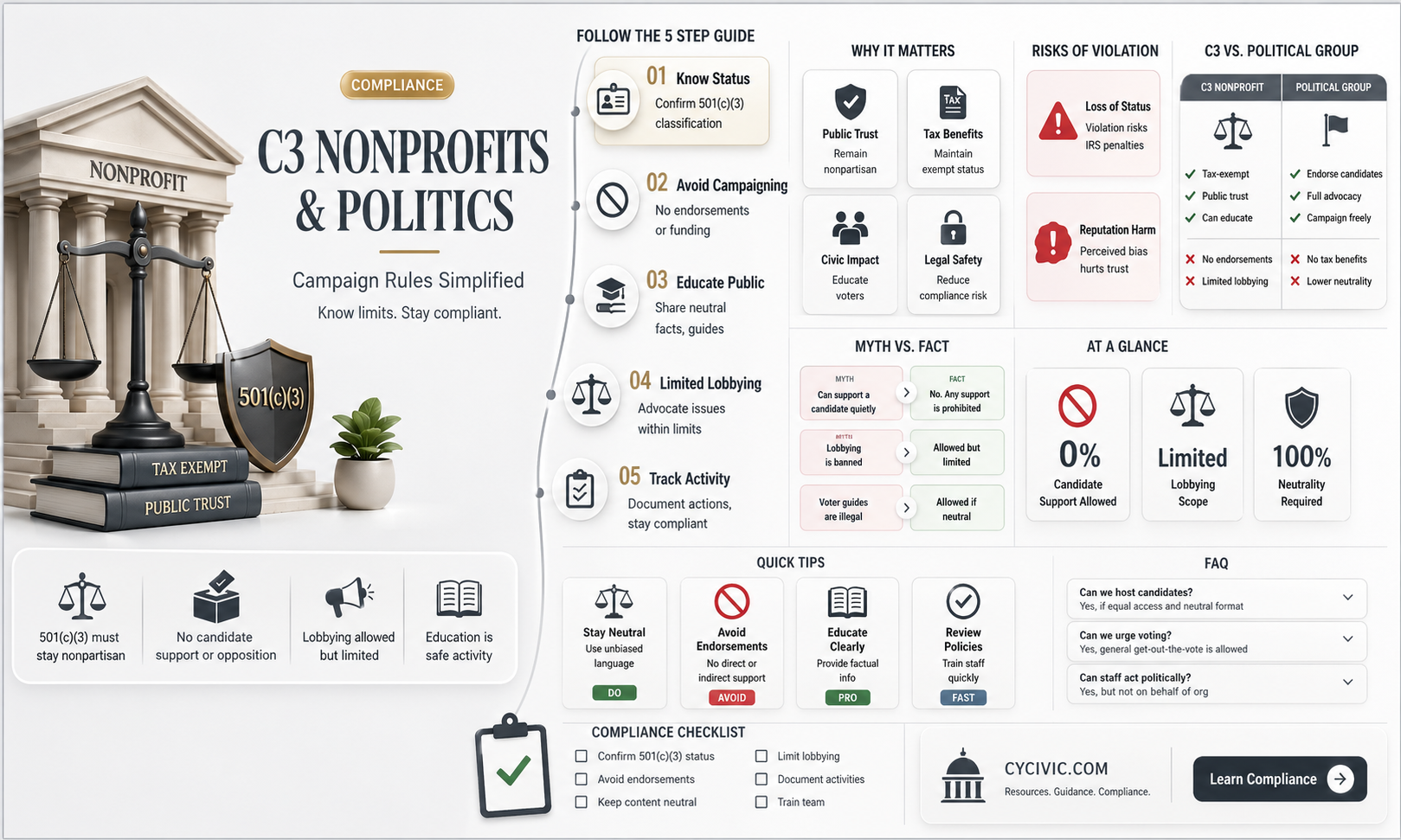are c3 political campaigns non-profits