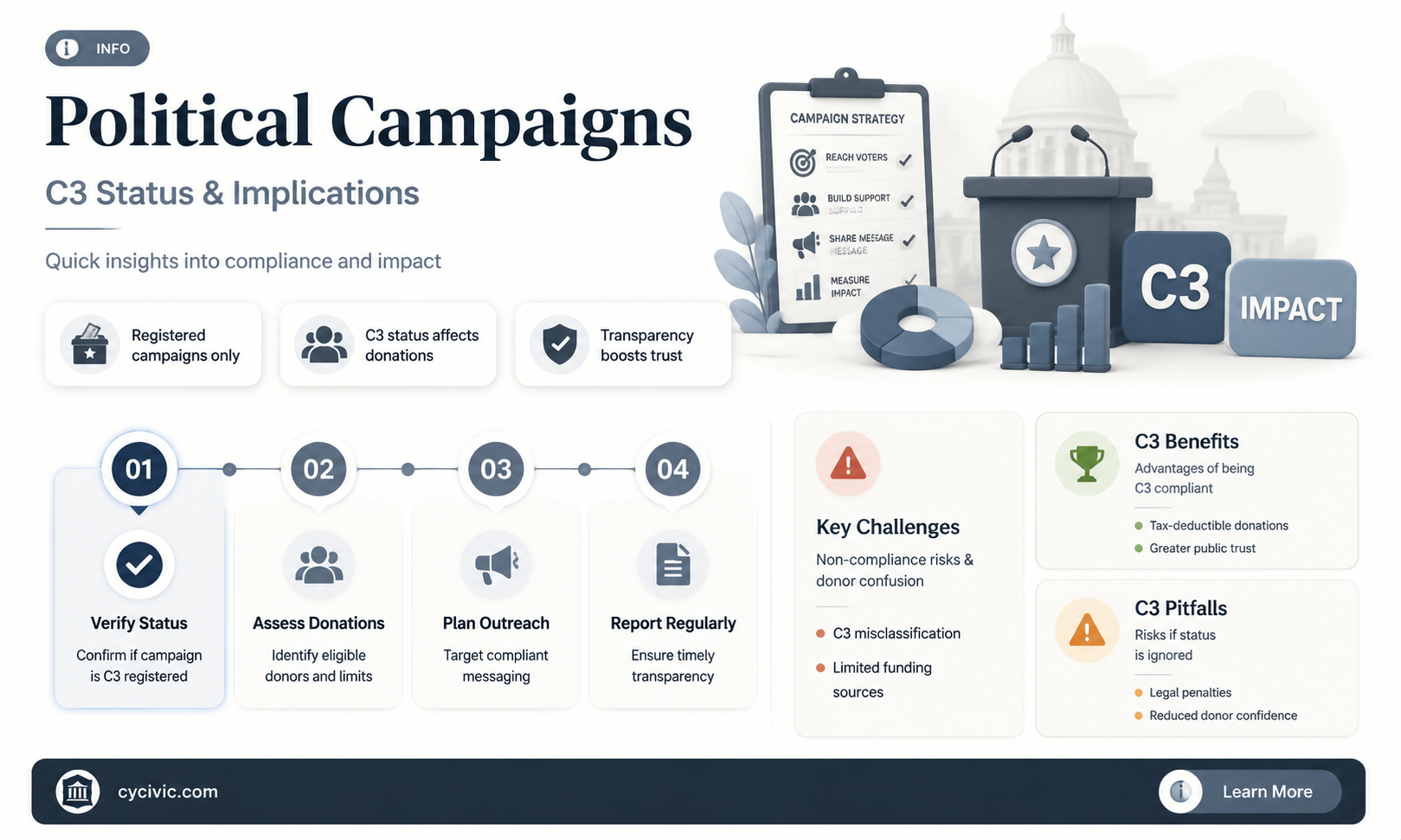 are political campaigns c3