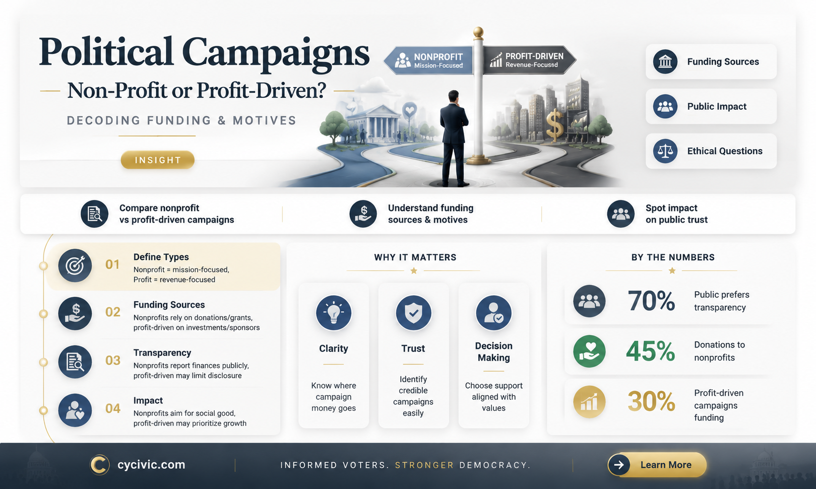 are political campaigns considered non-profit